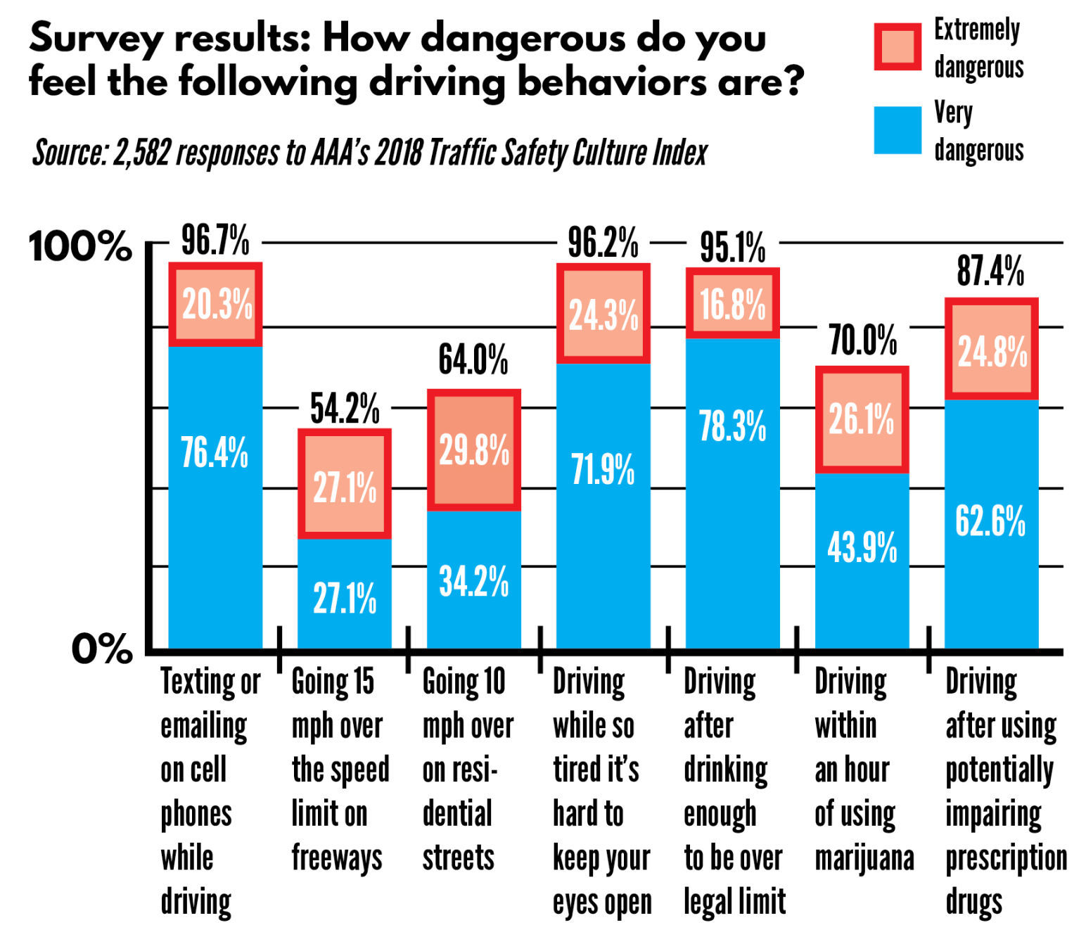 Survey results: How dangerous do you feel the following driving behaviors are?